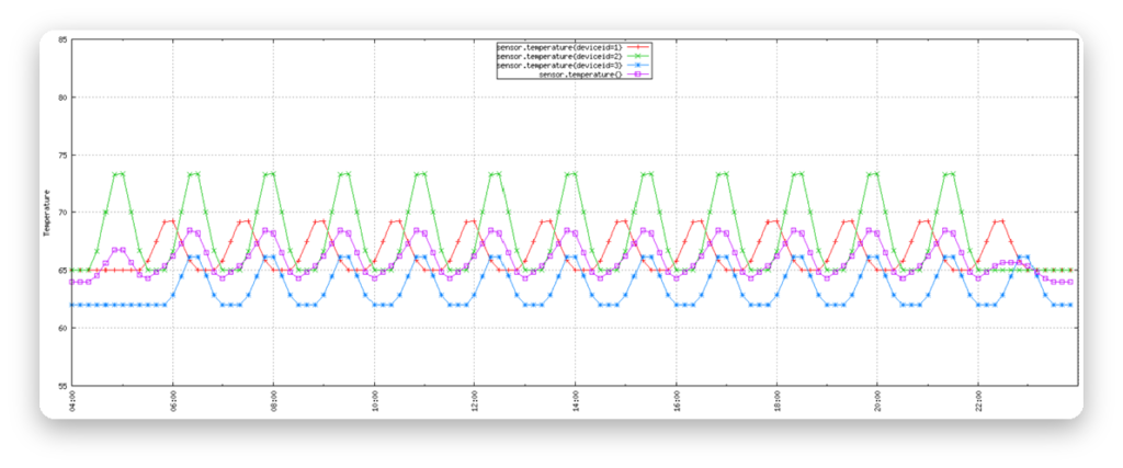 Time series data