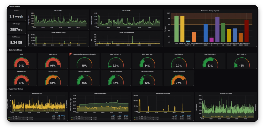 Grafana is a visualization tool for Prometheus